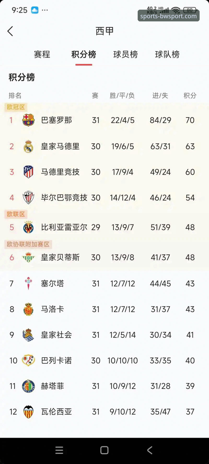 宝威体育互动社区下载不了怎么办 3大关键看点:西甲欧冠名额争夺战,宝威体育用户必看的数据分析